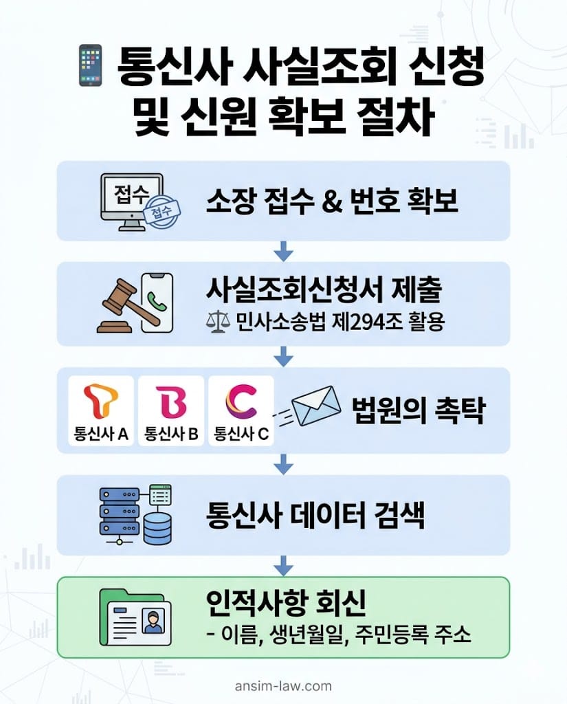 휴대폰 번호로 채무자 신원을 확보하는 통신사 사실조회 단계별 플로우차트.