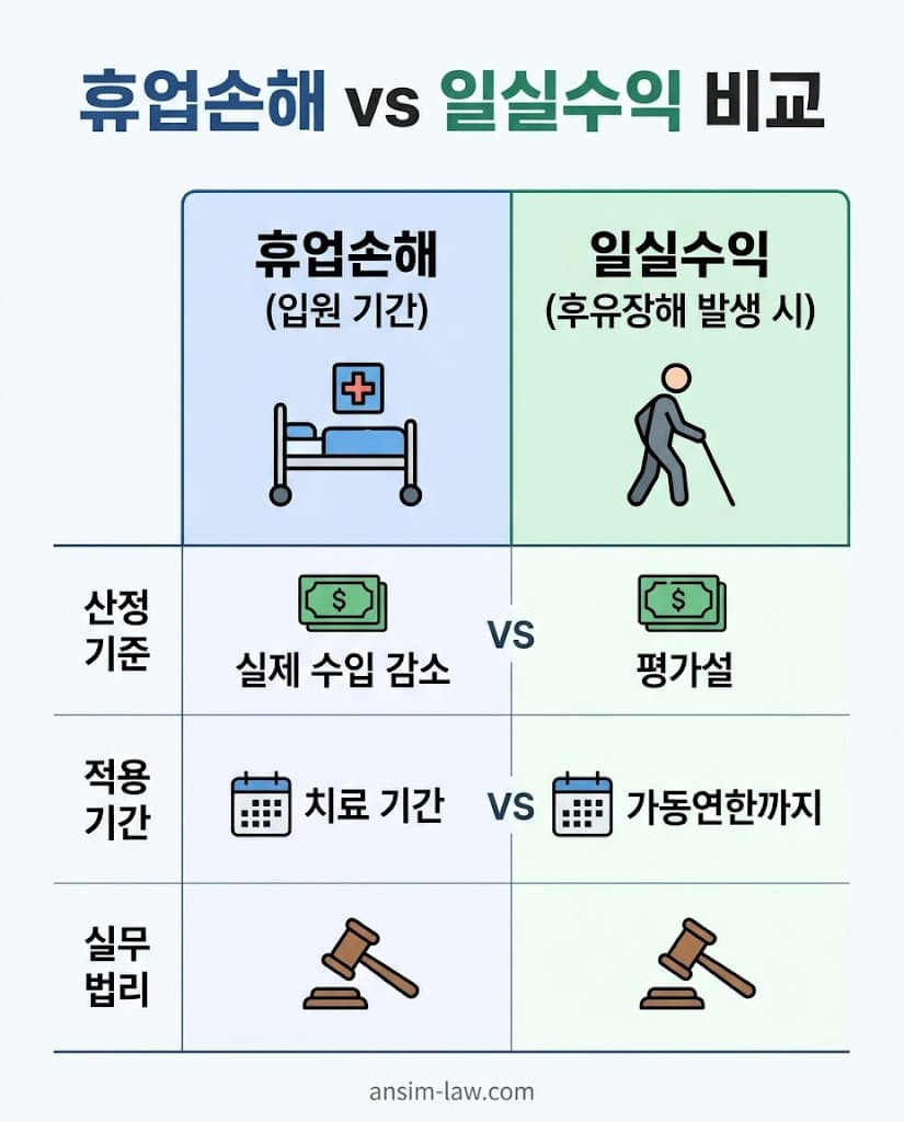 실제 입원 기간의 휴업손해와 후유장해 시 일실수익 법리 비교 인포그래픽.