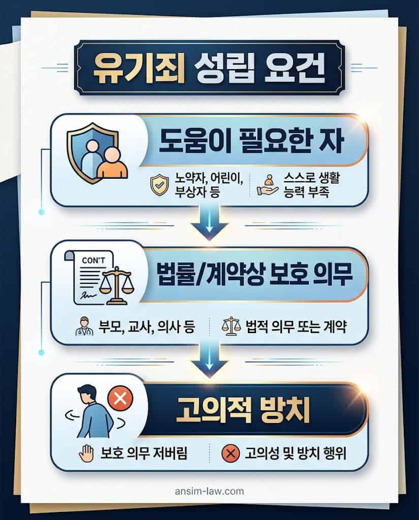 유기죄가 성립하기 위한 법률상, 계약상 보호 의무와 고의적 방치 요건을 순서대로 담은 플로우차트.