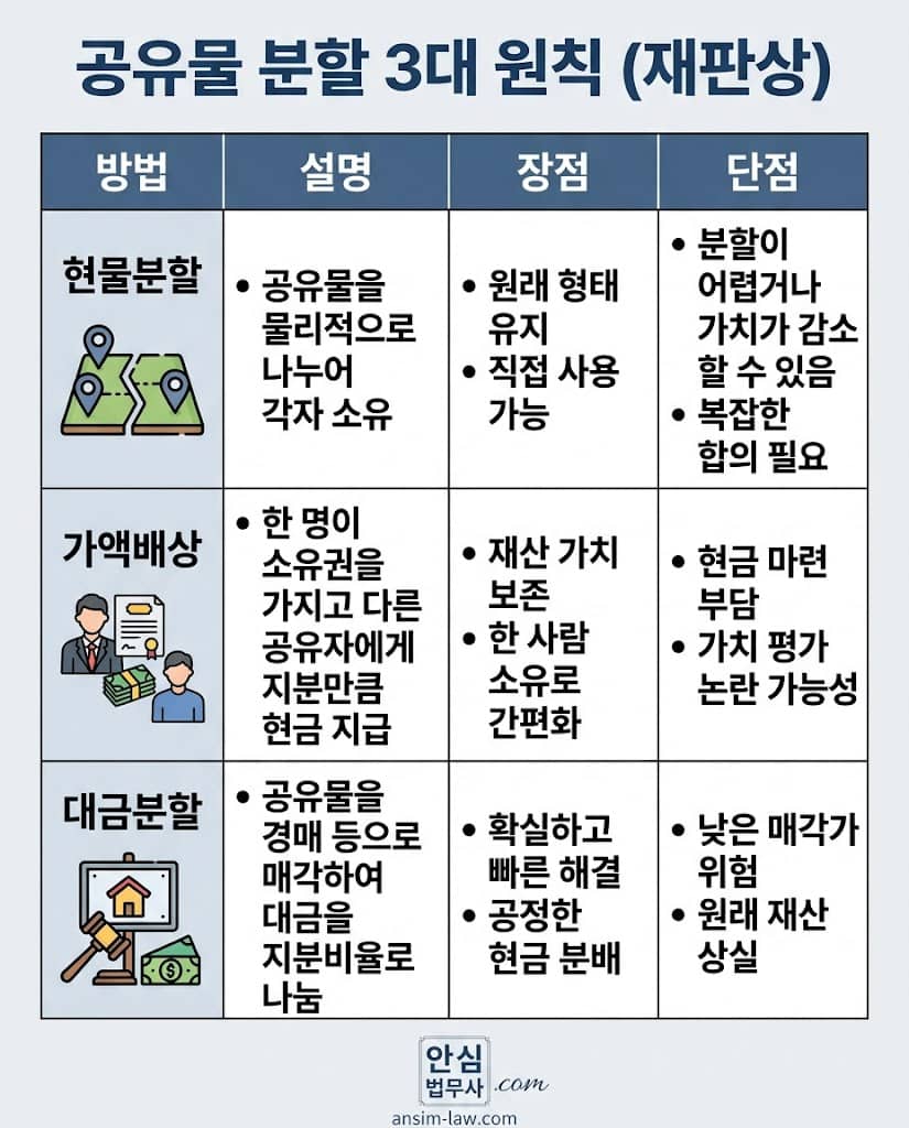 현물분할, 가액배상, 대금분할 등 재판상 공유물 분할의 3가지 원칙과 실무적 장단점을 비교한 인포그래픽