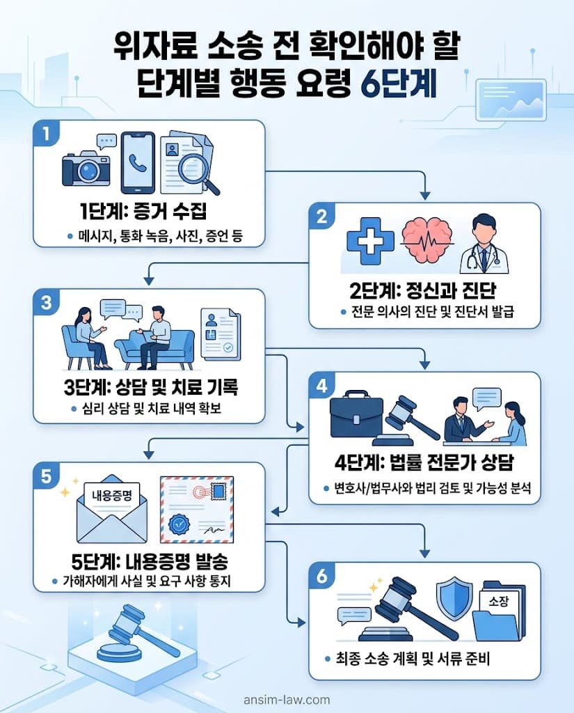 증거 수집부터 내용증명 발송까지 민사 위자료 청구 소송 6단계 절차 안내