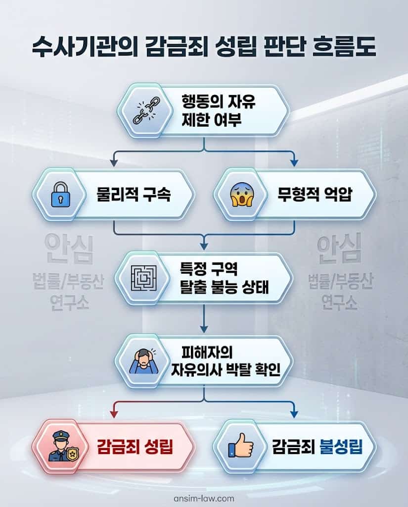 행동의 자유 제한부터 최종 성립까지 수사기관이 따르는 감금죄 성립 판단 흐름도 한글 인포그래픽.