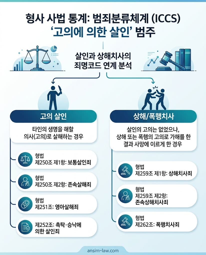 살인과 상해치사의 죄명코드 연계성을 보여주는 범죄분류체계 인포그래픽