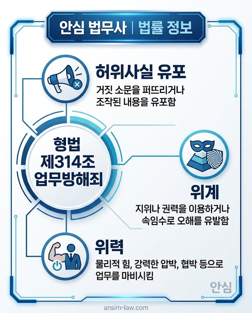 형법 제314조 업무방해죄의 세 가지 핵심 성립 요건인 허위사실 유포, 위계, 위력을 보여주는 다이어그램