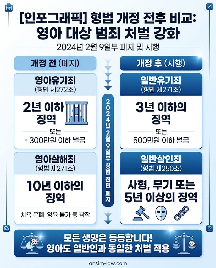 2024년 2월 형법 개정에 따른 영아살해 및 유기죄 처벌 강화 비교표