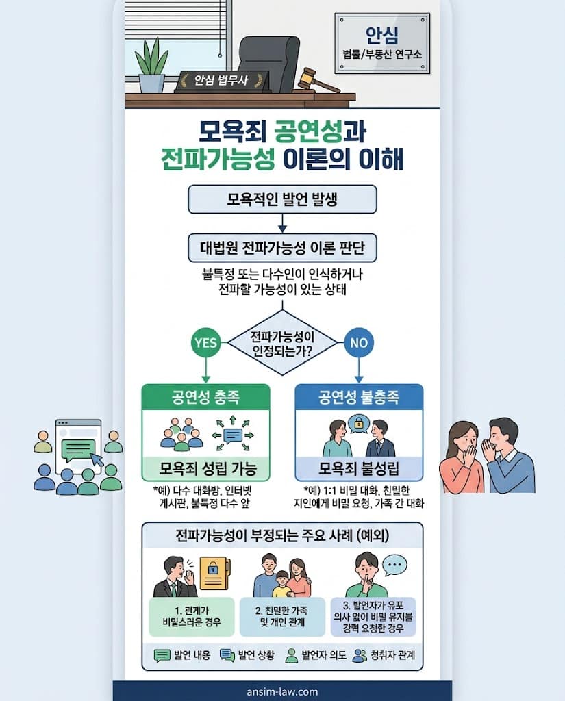 대법원 전파가능성 이론과 공연성 성립 요건을 분석한 플로우차트