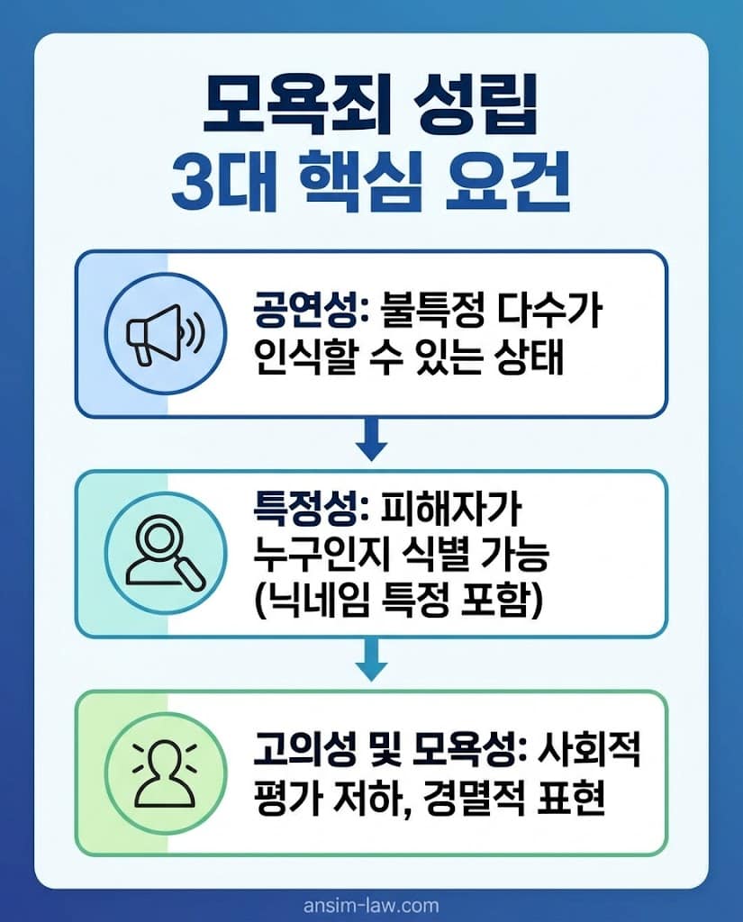 모욕죄 성립 요건인 공연성, 특정성, 고의성을 보여주는 한글 플로우차트