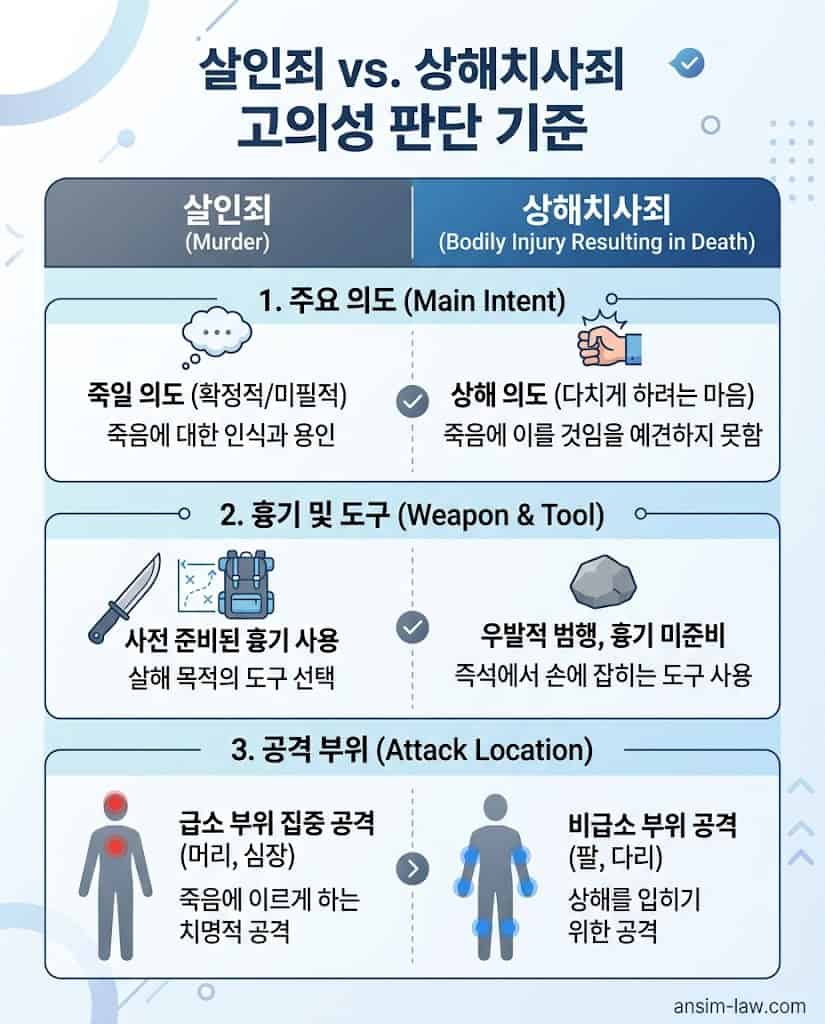 흉기 유무 및 공격 부위에 따른 살인과 상해치사 고의성 판단 비교표