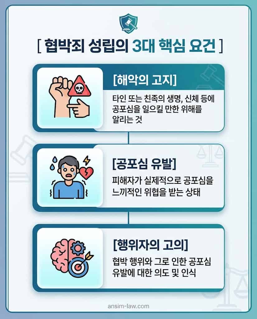 협박죄의 3대 핵심 성립요건인 해악 고지, 공포심 유발, 고의성 요약 도표