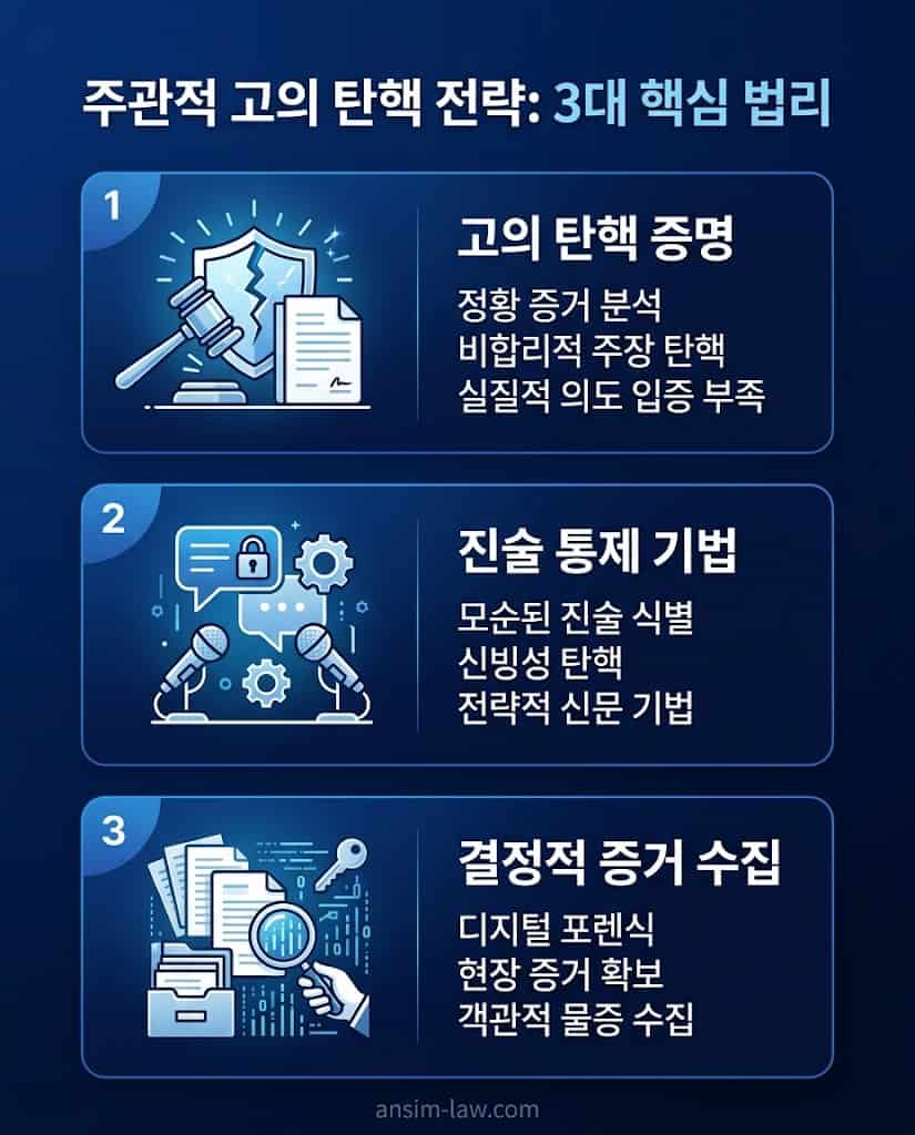 살인죄 구성요건 중 방어하기 까다로운 주관적 고의를 객관적으로 탄핵하기 위한 3가지 핵심 법리 요약표.