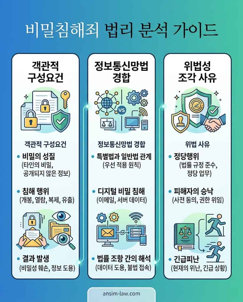 비밀침해죄 성립 여부를 가르는 3대 핵심 법리인 구성요건 및 법조경합 요약 표