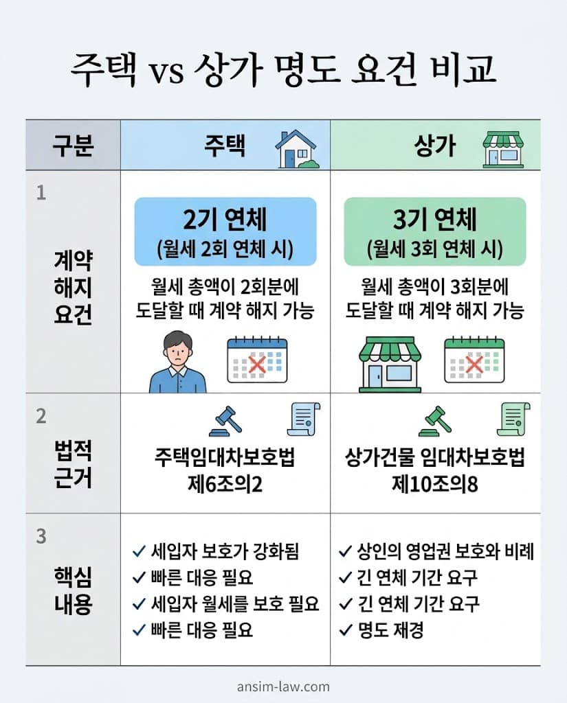 주택 2기 연체와 상가 3기 연체 명도소송 해지 요건 비교표