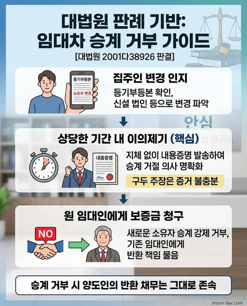 대법원 판례 기반 임대차 승계 거부 및 원 임대인 보증금 청구 법리