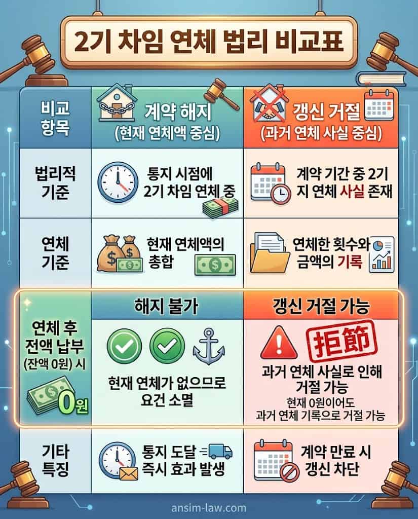 2기 차임 연체 시 민법상 계약 해지와 주택임대차보호법상 갱신 거절의 법리적 차이점 비교표