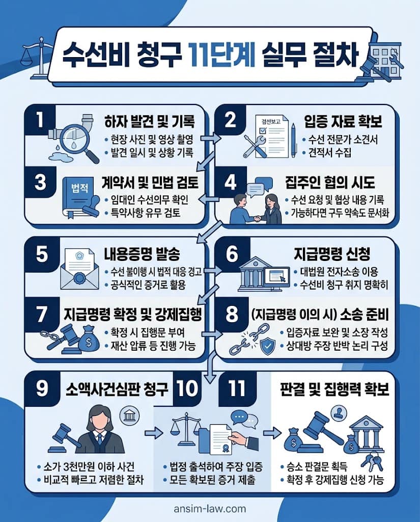 사진 촬영부터 지급명령까지 수선비 청구를 위한 11단계 실무 절차