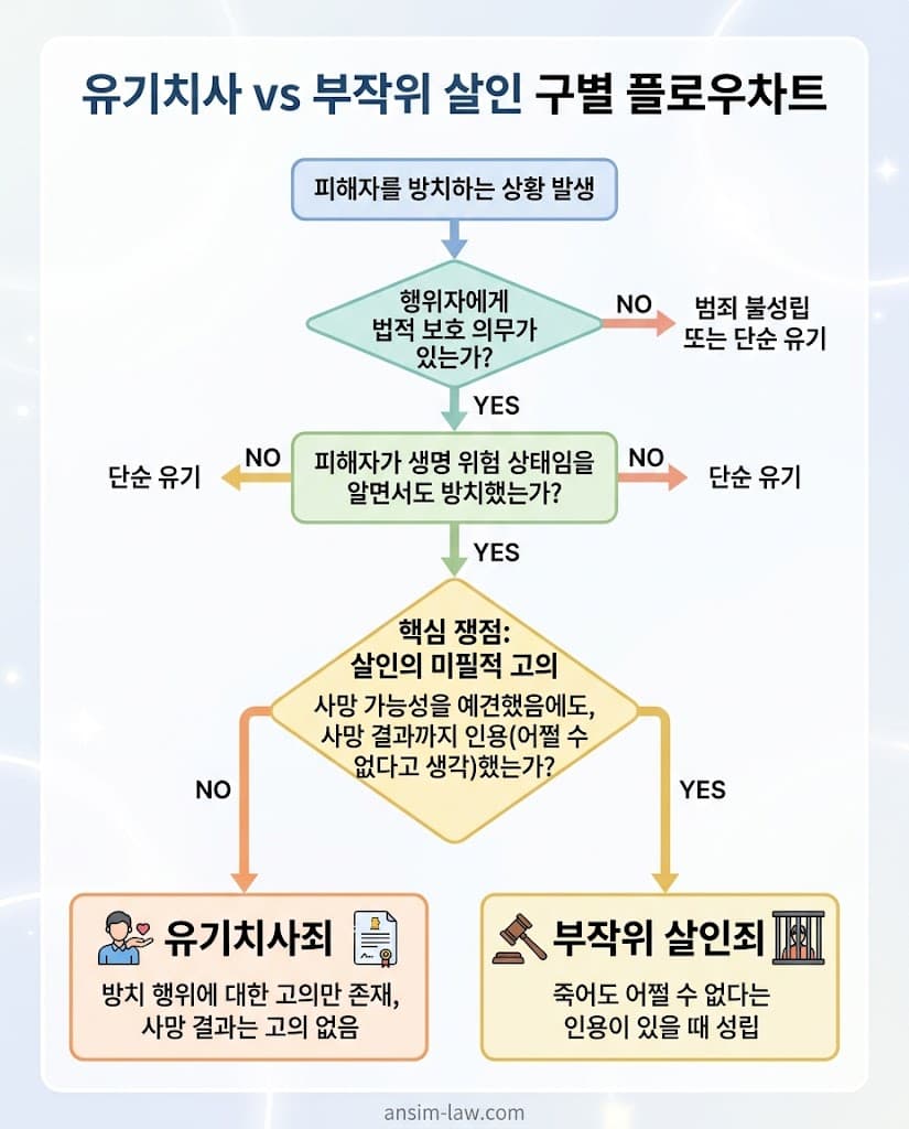 살인의 고의 여부에 따른 유기치사와 부작위 살인죄 구별 기준 플로우차트