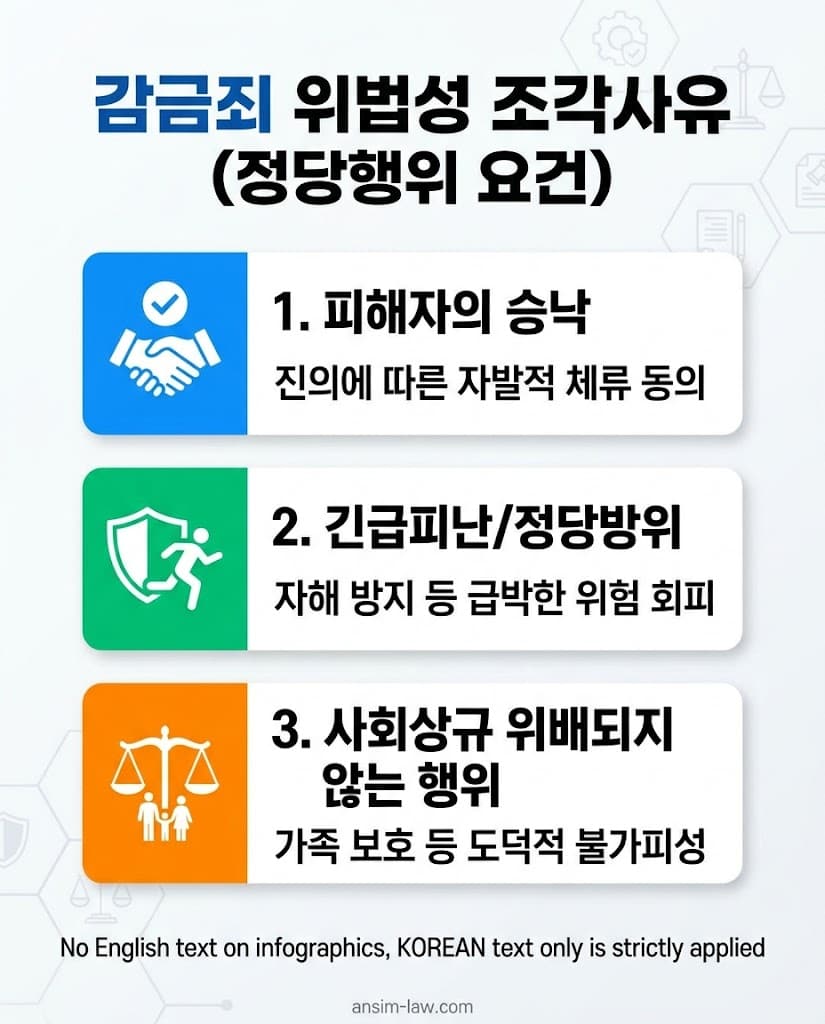 피해자 승낙, 긴급피난 등 감금죄 처벌을 면할 수 있는 위법성 조각 요건 한글 인포그래픽.