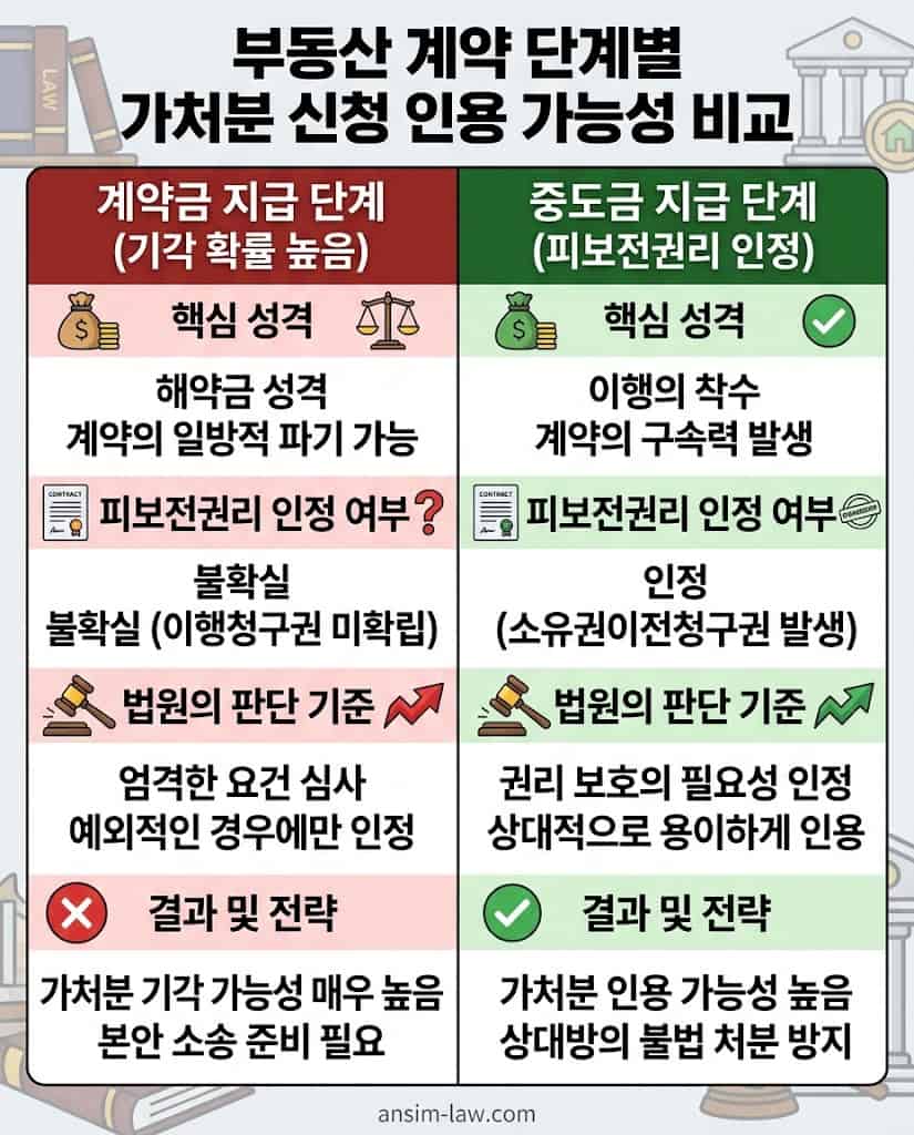 계약금 지급 단계와 중도금 지급 단계의 가처분 인용 가능성 비교