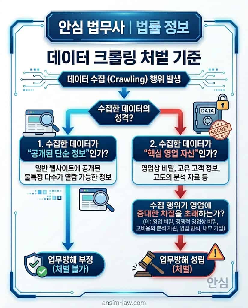 수집된 데이터의 성격에 따라 데이터 크롤링 행위가 영업방해에 해당하는지 판단하는 법적 기준 플로우차트