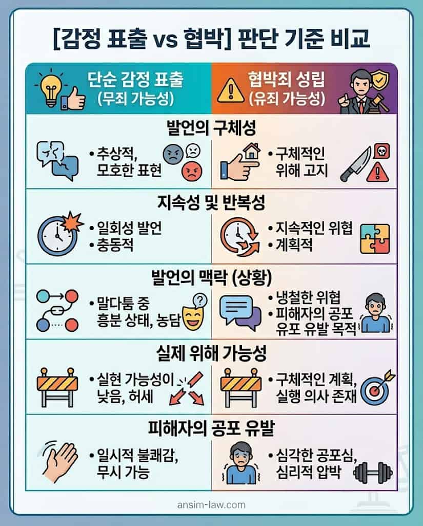 단순 감정 표출에 따른 무죄와 협박죄 유죄 인정 기준을 비교 분석한 도표