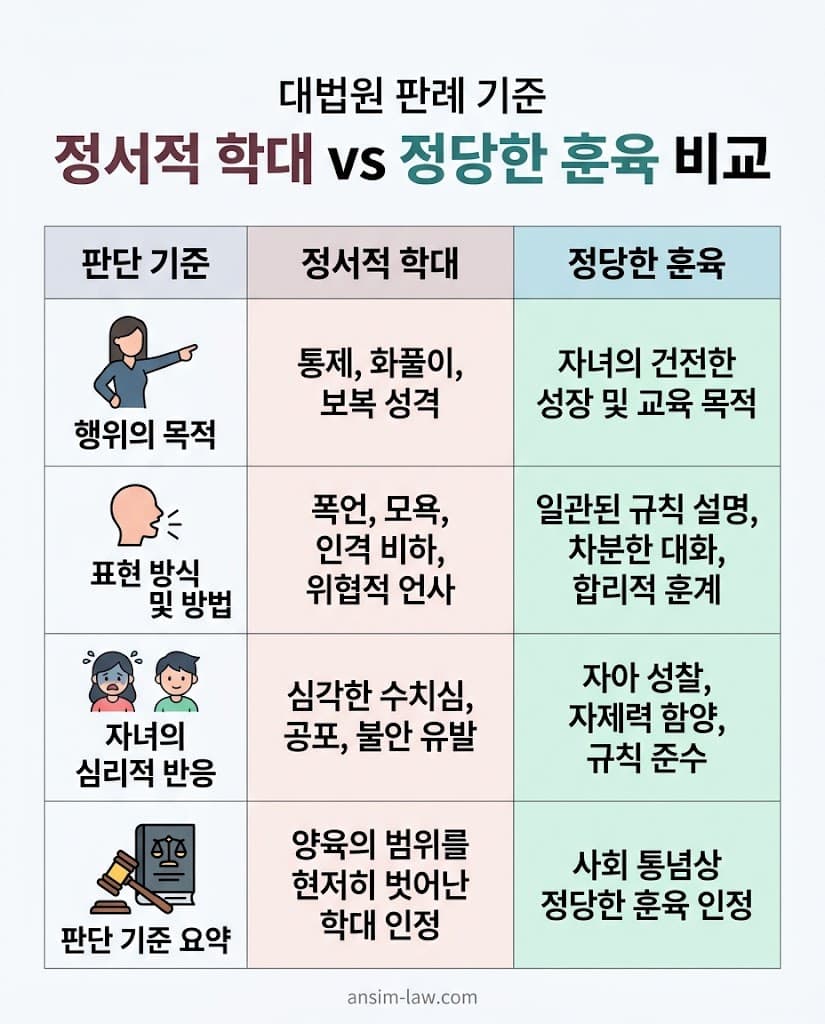 대법원 판례 기준에 따른 정서적 학대와 정당한 훈육의 차이점을 비교 분석한 표.