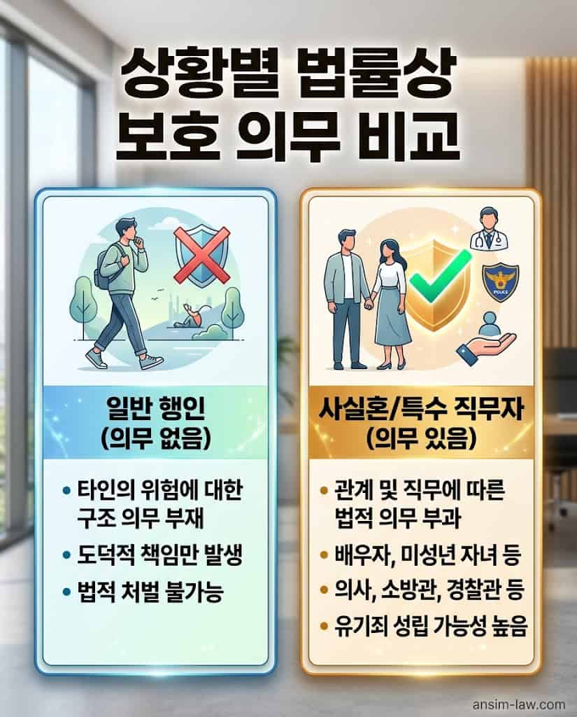 일반 행인과 사실혼 배우자, 특수 직무 종사자의 법률상 보호 의무 유무를 명확하게 비교한 요약표.