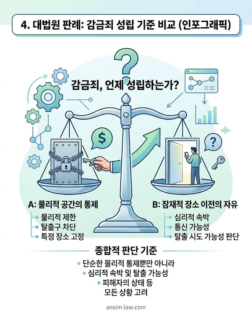 신체의 자유 억압과 잠재적 탈출 가능성에 따른 감금죄 무죄 성립 기준표