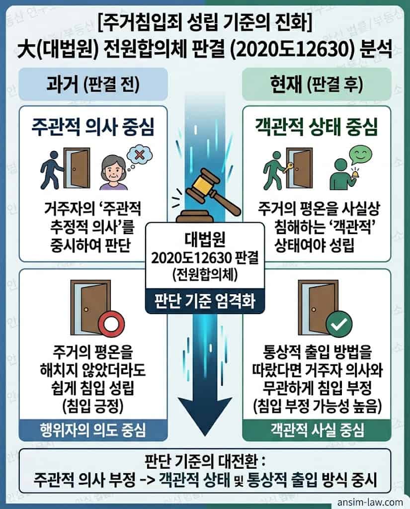 대법원 판례 변경에 따른 주거침입죄 판단 기준과 사실상 평온의 보호법익을 설명하는 표.