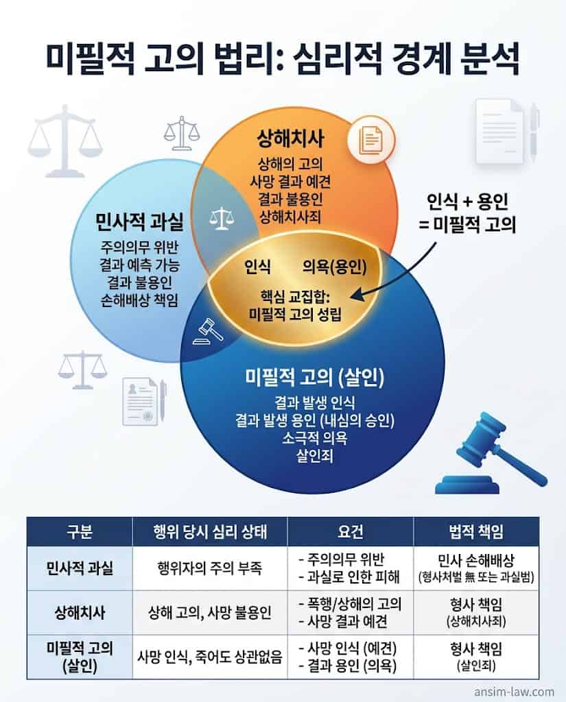 민사적 과실과 미필적 고의의 엄격한 법리적 차이를 비교한 벤다이어그램