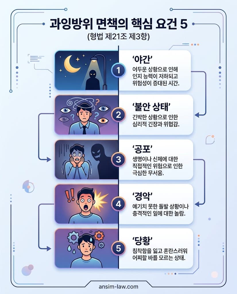 형법 제21조 3항 과잉방위 예외적 면책을 위한 5가지 심리적 요건