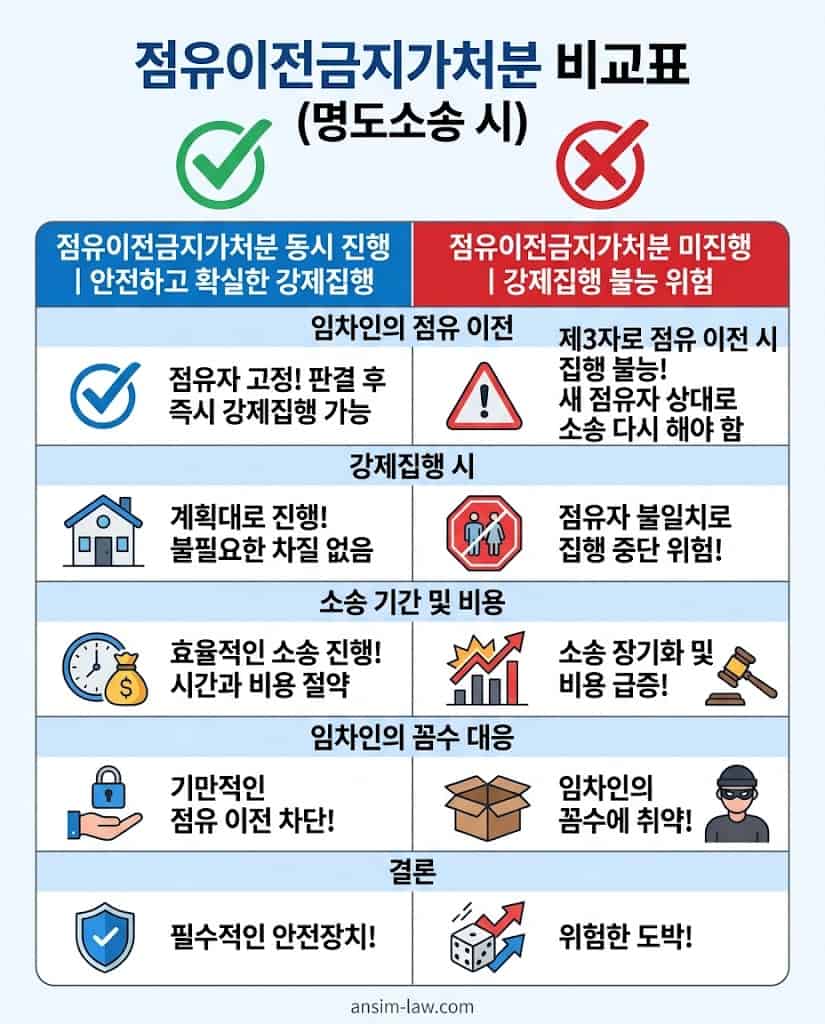 상가명도소송 시 점유이전금지가처분 동시 진행의 필요성과 미진행 시의 치명적 위험을 비교한 분석표.