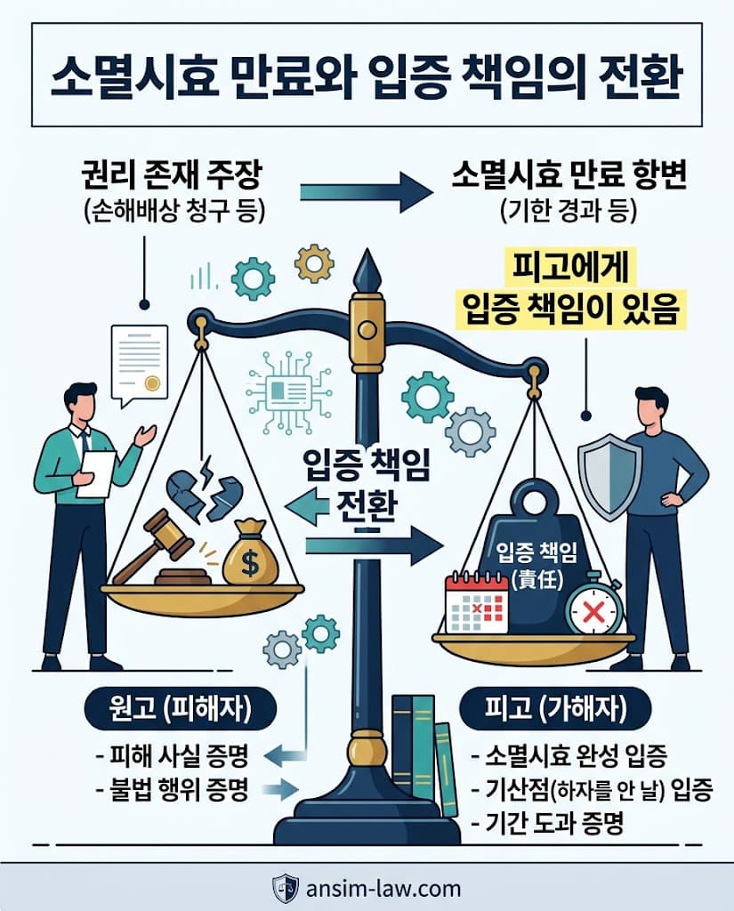 시효 도과를 주장하는 피고에게 입증 책임이 있음을 보여주는 법리 구조