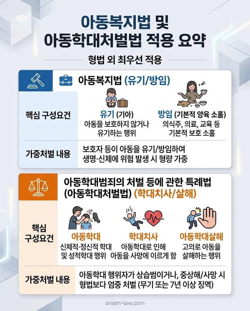 아동복지법 위반 및 아동학대처벌법 가중처벌 규정 핵심 요약 이미지