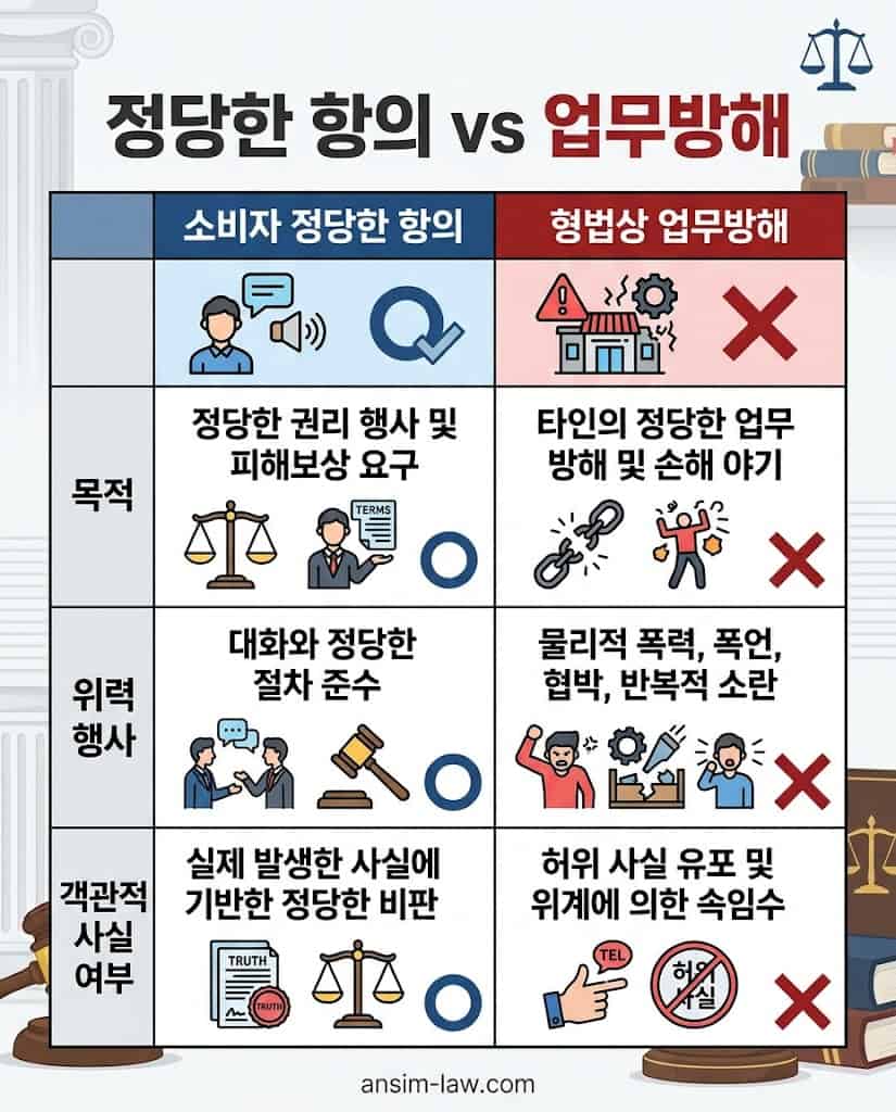 소비자의 정당한 권리 행사와 형벌 대상인 업무방해죄의 법리적 차이를 비교 분석한 표입니다.