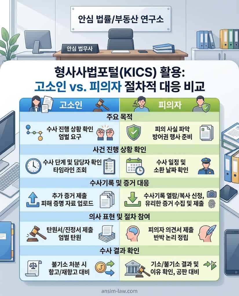 형사사법포털 사이트를 활용한 고소인 및 피의자 입장별 대응 전략 비교표