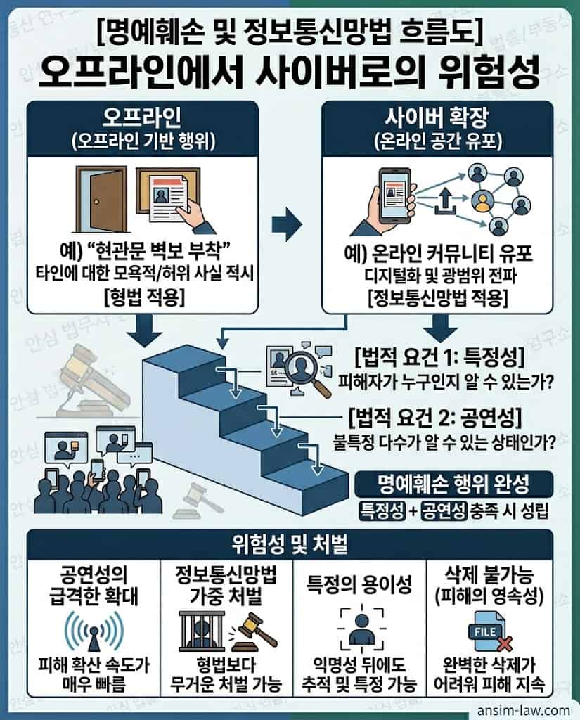 명예훼손죄의 성립 요건인 특정성과 공연성, 사이버 범죄로의 확장을 보여주는 흐름도.
