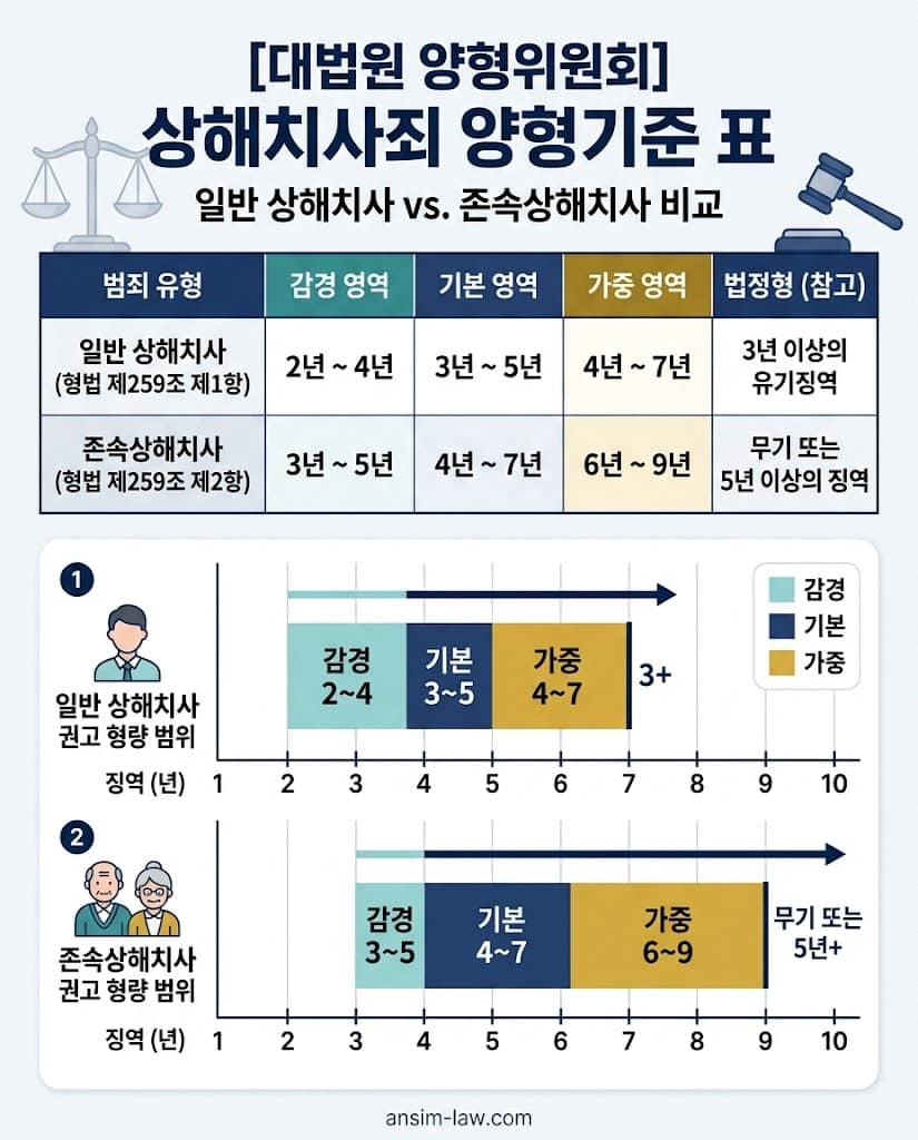 대법원 양형위원회의 상해치사 및 존속상해치사 권고 형량 비교표