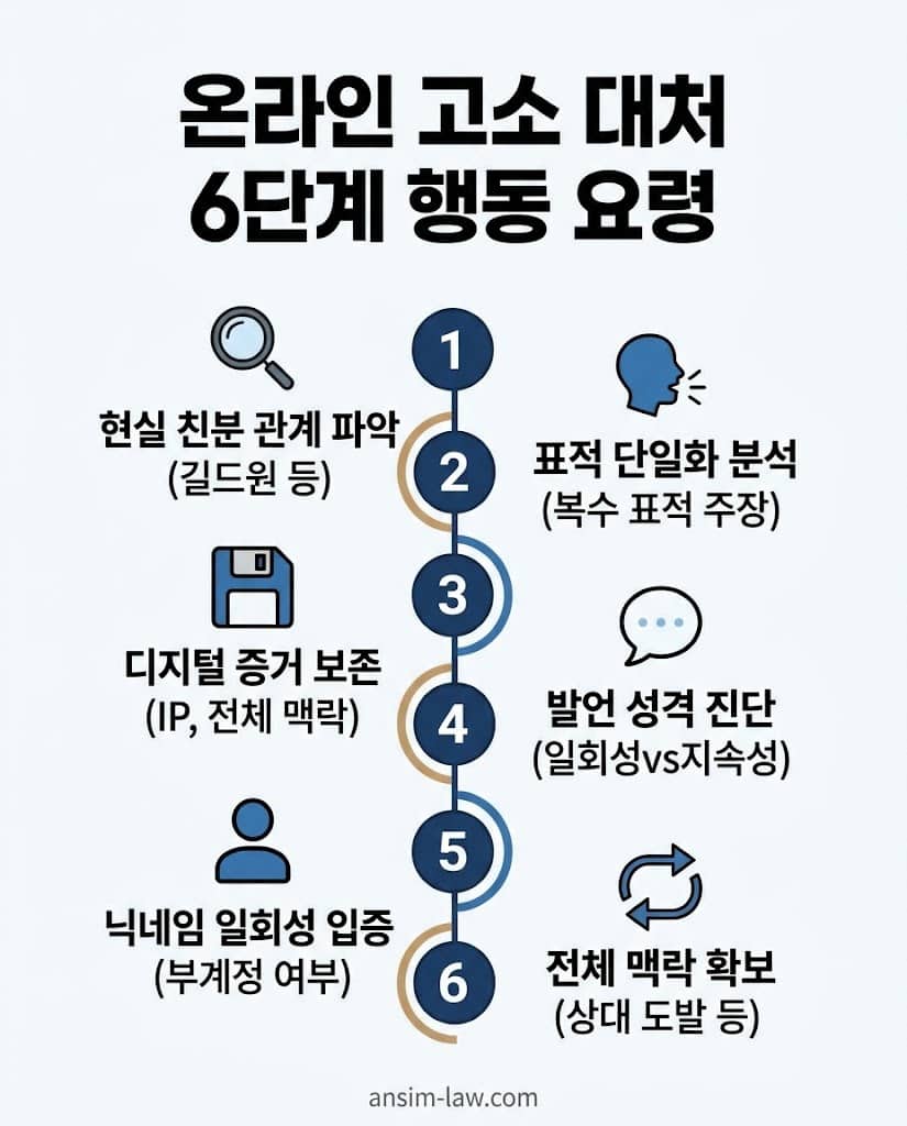 온라인 고소 위기 시 대응해야 할 6단계 행동 요령 한글 인포그래픽