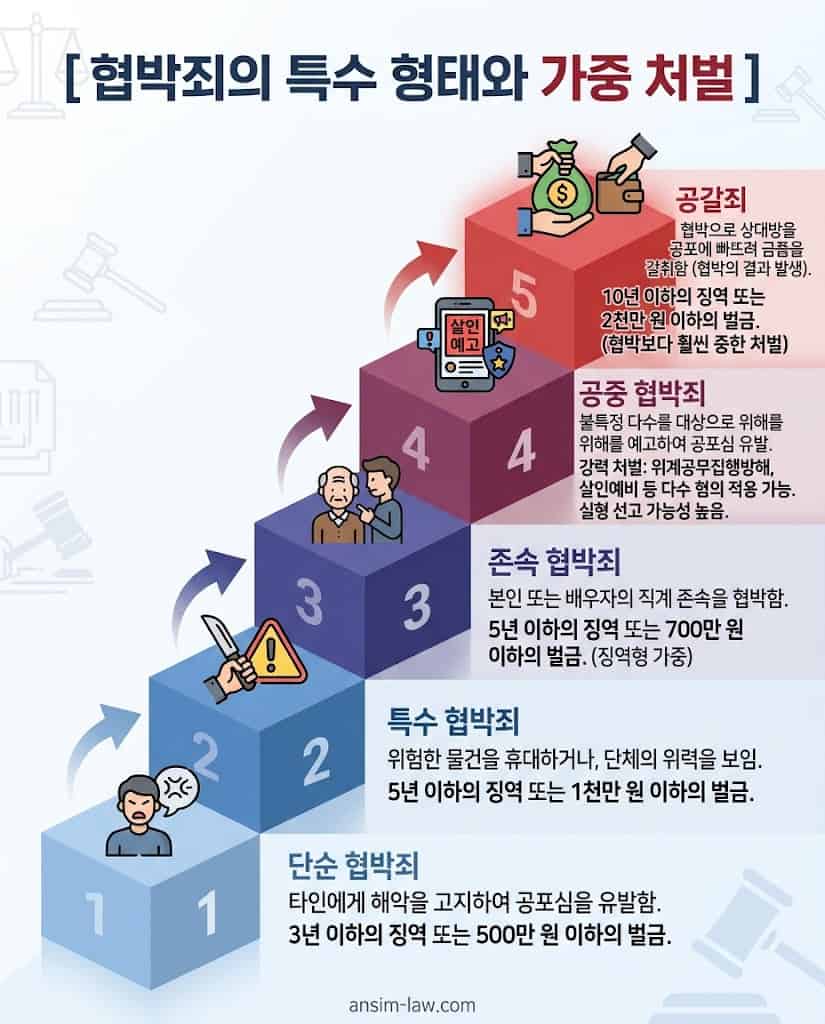 위험한 물건을 이용한 특수협박, 존속협박, 공갈죄 등 가중처벌 유형 안내표