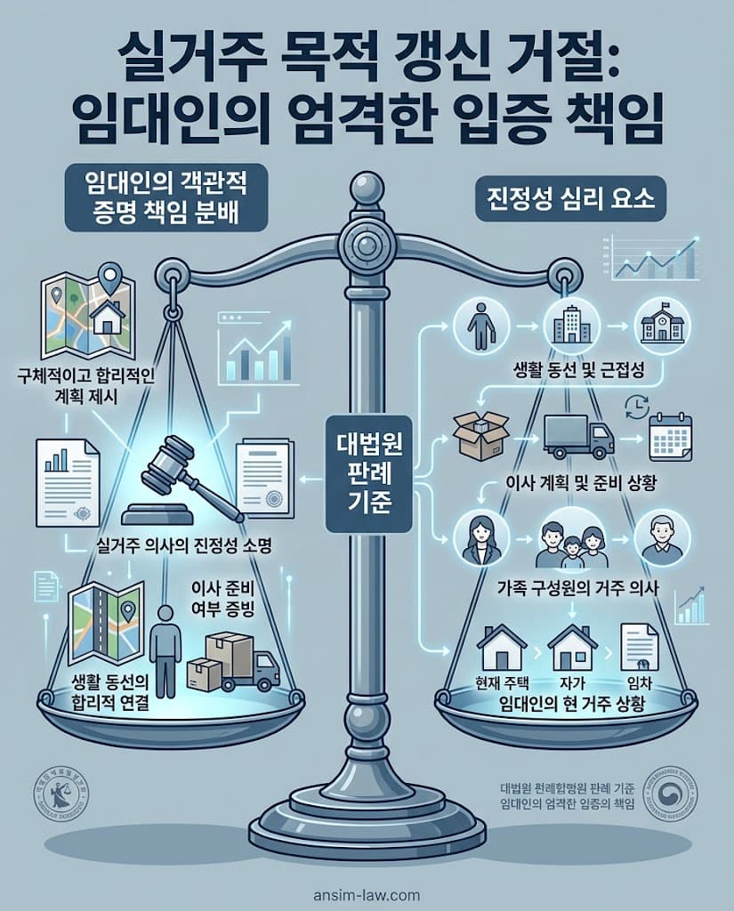 임대인의 실거주 목적 갱신 거절 시 대법원 판례에 따른 객관적 진정성 입증 책임 및 법원 심리 기준