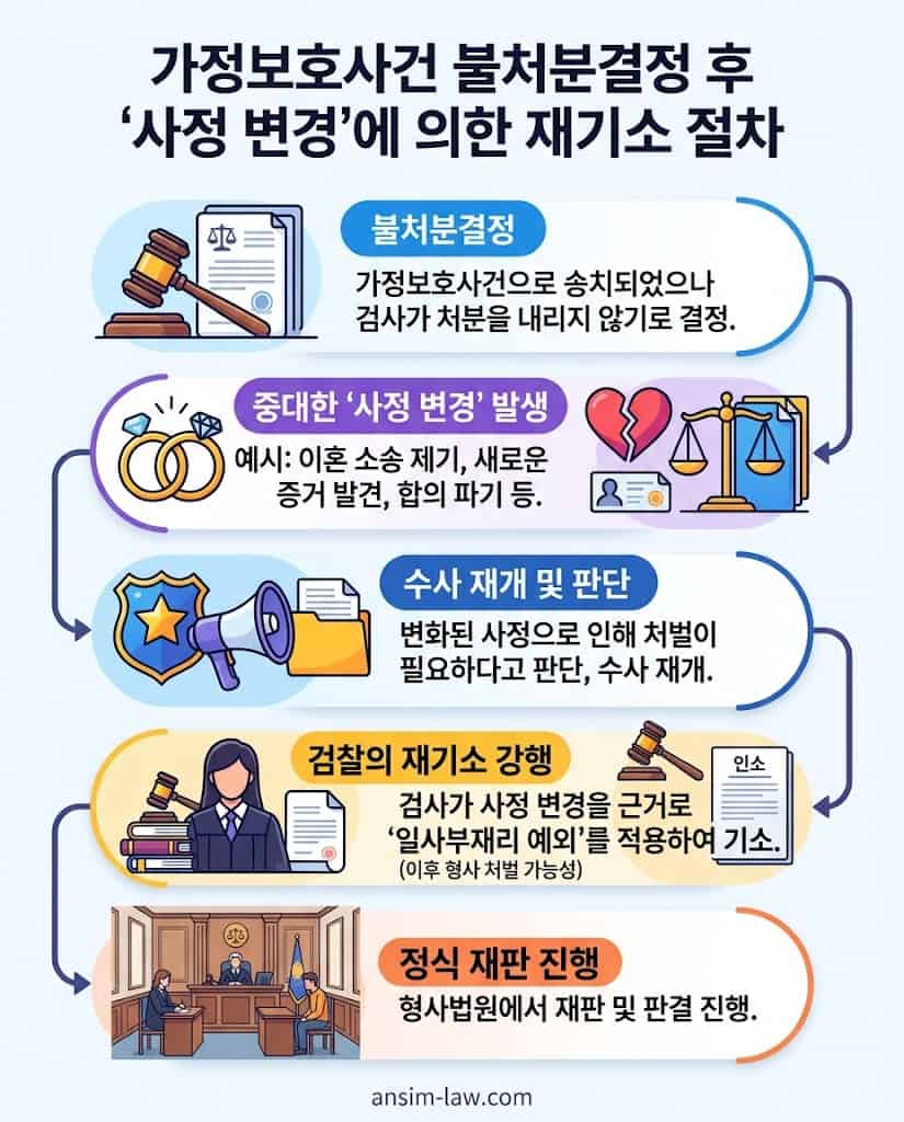 가정폭력 불처분결정 확정 이후 이혼 소송 등 사정 변경에 따른 검찰의 재기소 타임라인.