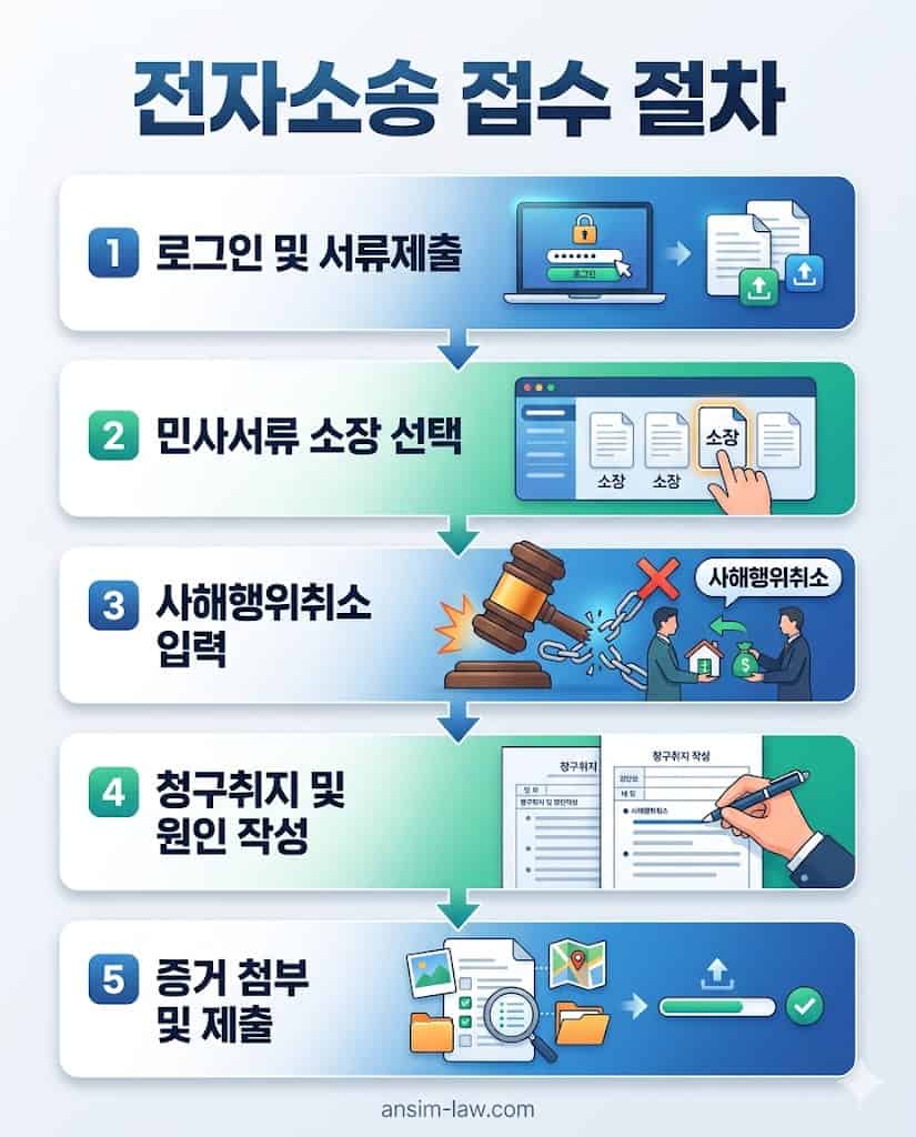 대한민국 법원 전자소송을 통한 사해행위취소 소장 접수 단계