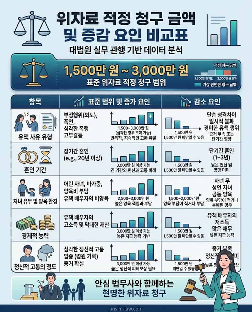 법원에서 인정하는 상간자 위자료 산정 기준과 배상액 증감 요인을 정리한 비교 분석 표입니다.