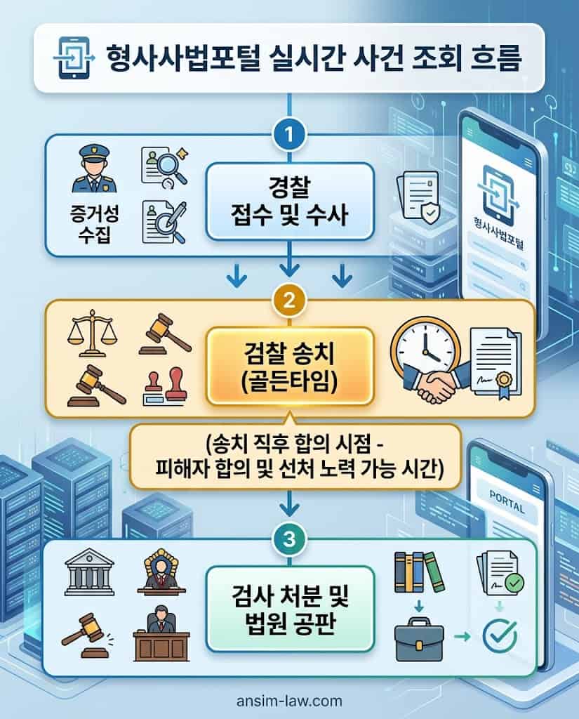 형사사법포털 시스템을 활용하여 경찰 사건 접수부터 검찰 송치, 법원 공판까지 실시간으로 확인하는 흐름도