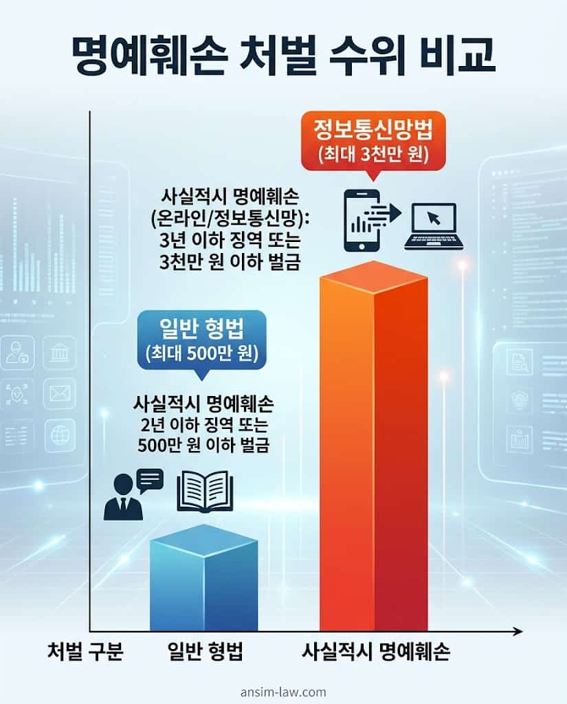 오프라인 형법과 온라인 정보통신망법의 명예훼손 처벌 수위(벌금형 등) 비교 그래프입니다.
