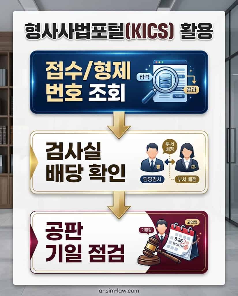 형사사법포털 시스템을 통해 사건 번호를 조회하고 공판 기일을 챙기는 실무 활용 3단계 요약표.