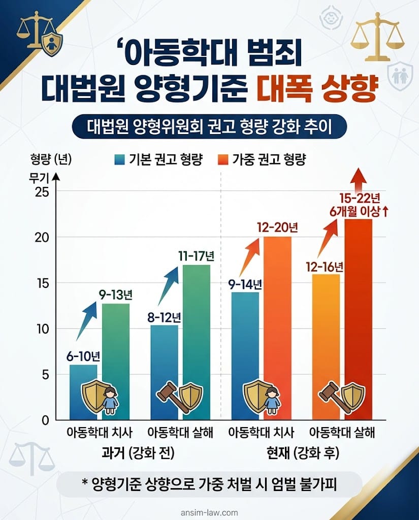 대법원 양형위원회의 아동학대범죄 기본 및 가중 영역 권고 형량 그래프