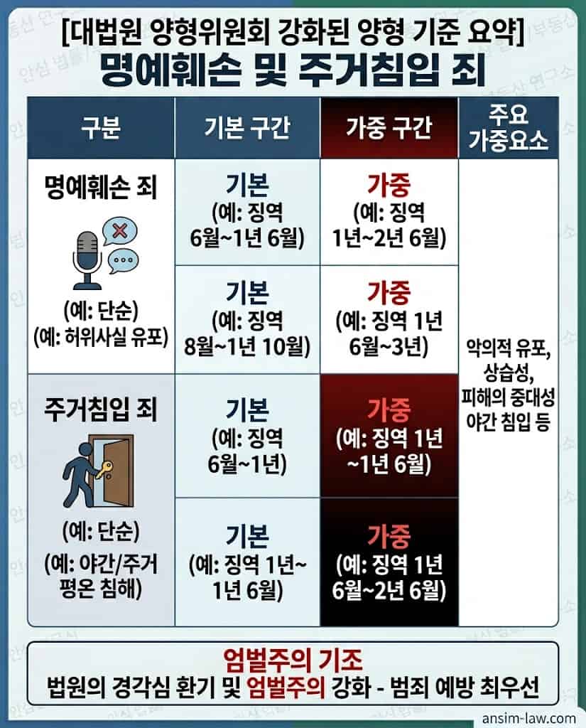 명예훼손 및 주거침입 범죄에 대한 대법원의 상향된 양형 기준과 가중 요소를 정리한 도표.