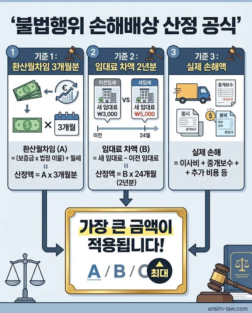 부당한 허위 실거주 갱신 거절 후 제3자 임대 시 주택임대차보호법상 법정 손해배상액 산정 3대 공식
