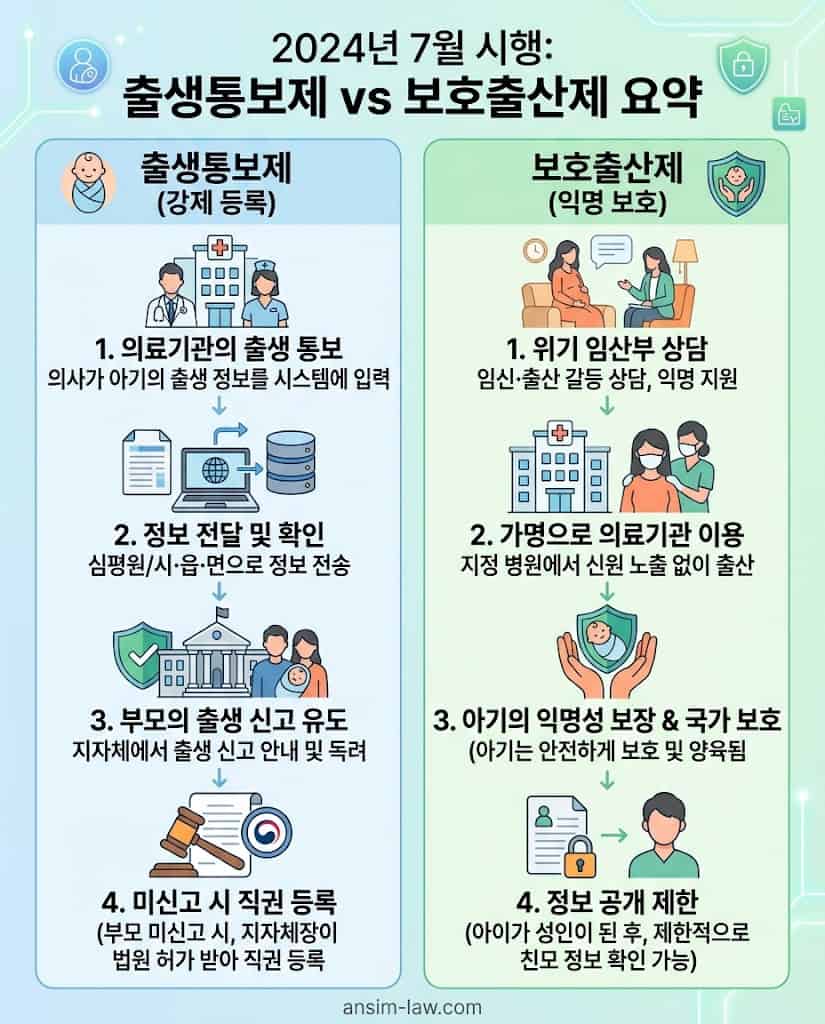 위기 임산부와 아동을 위한 출생통보제 및 보호출산제 핵심 내용 요약